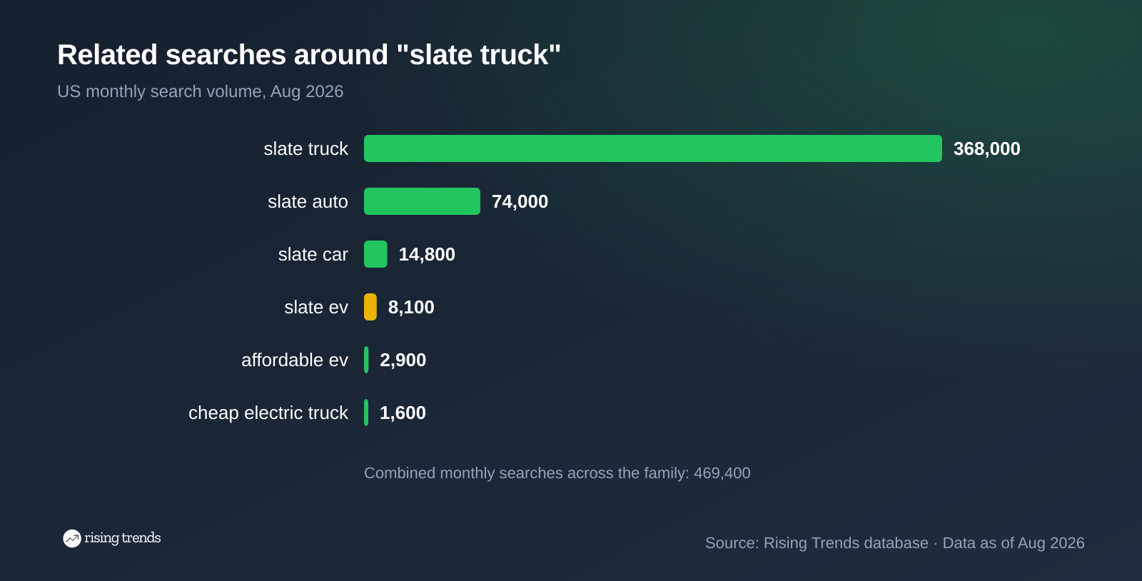 Horizontal bar chart of US monthly searches in Aug 2026: slate truck 368,000, slate auto 74,000, slate car 14,800, slate ev 8,100, affordable ev 2,900, cheap electric truck 1,600, combined 469,400