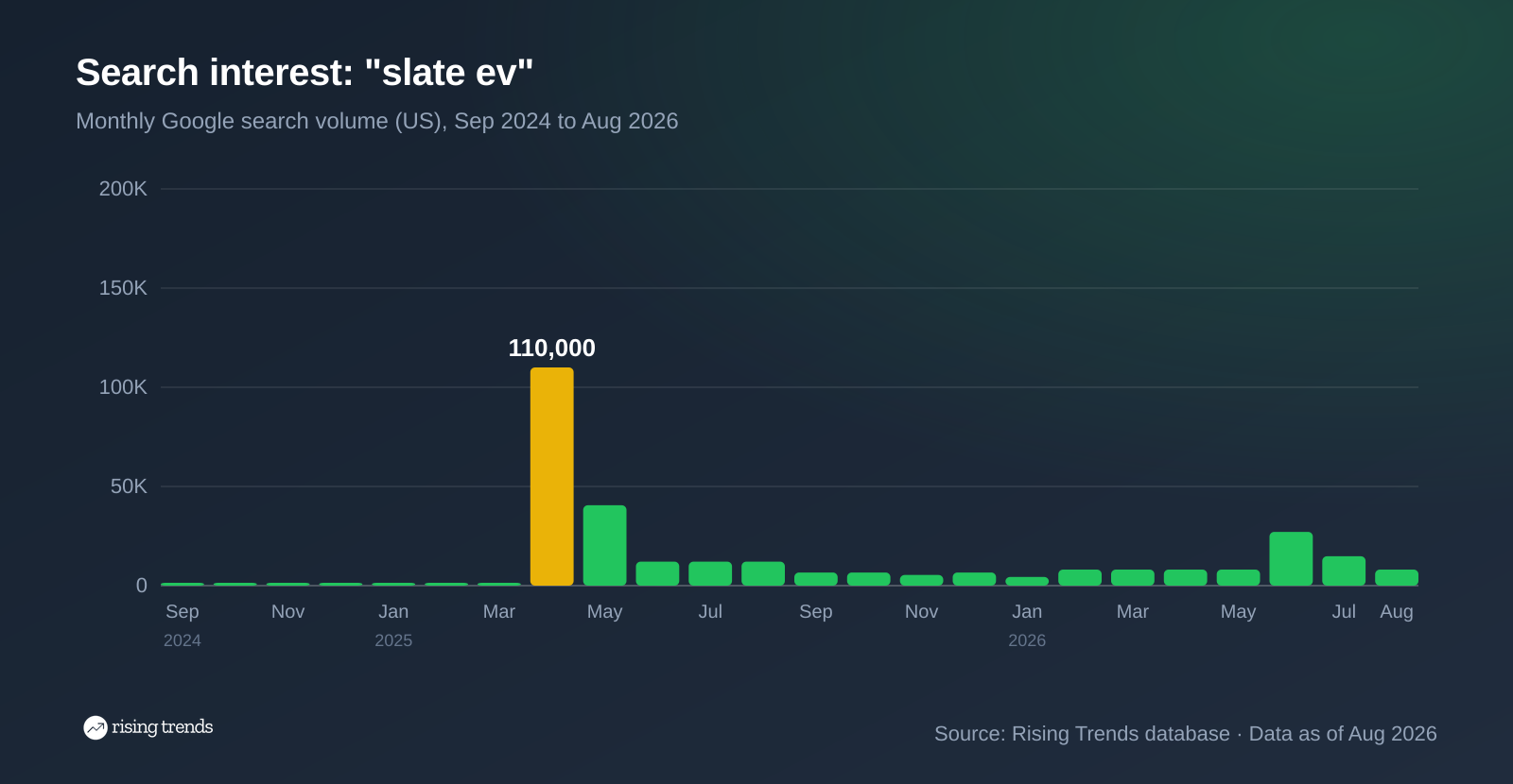 Bar chart of monthly Google searches for slate ev, Sep 2024 to Aug 2026: peak 110,000 in Apr 2025, 12,100 a year ago, a second spike to 27,100 in Jun 2026, 8,100 in Aug 2026