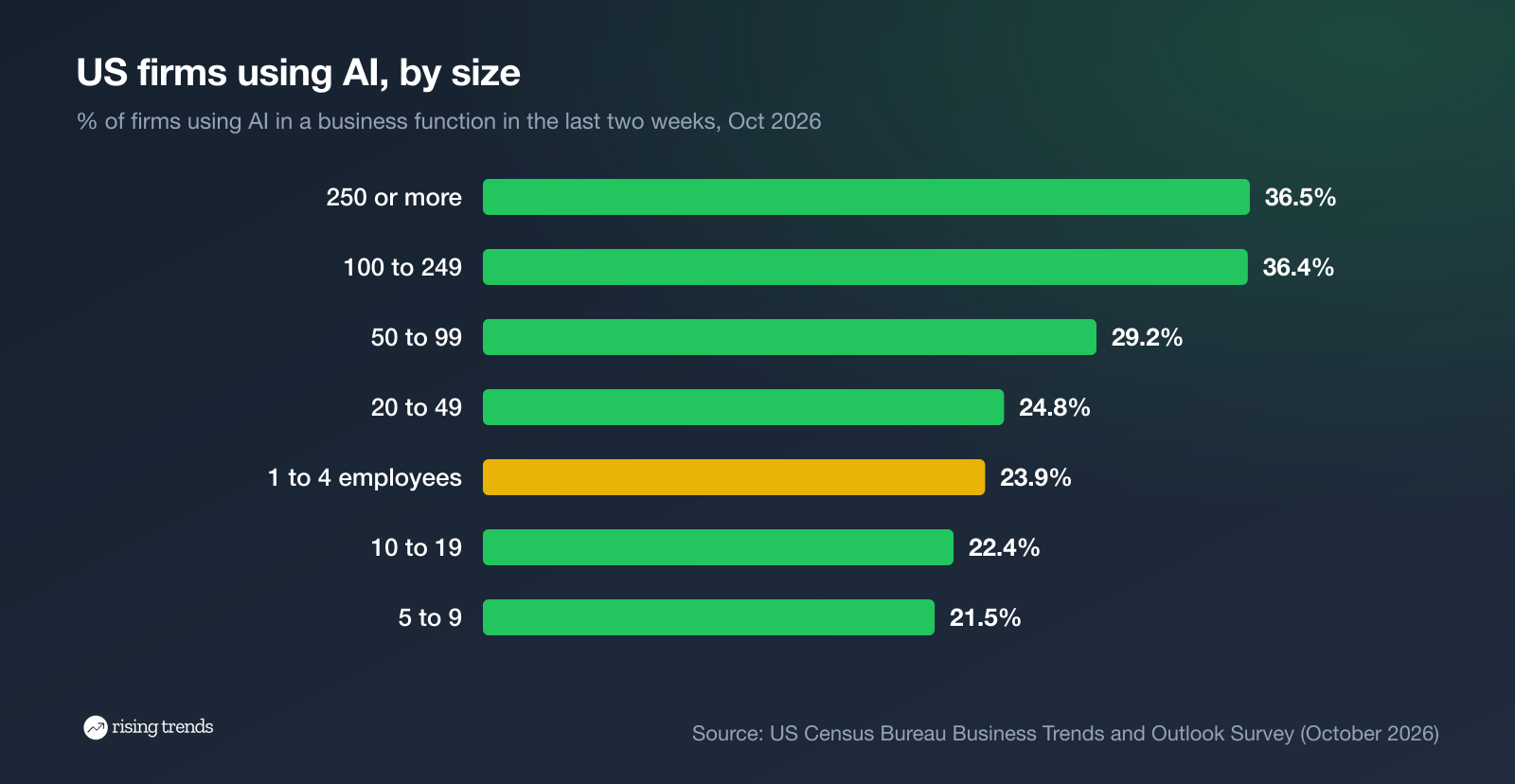 US firms using AI by employee size, October 2026