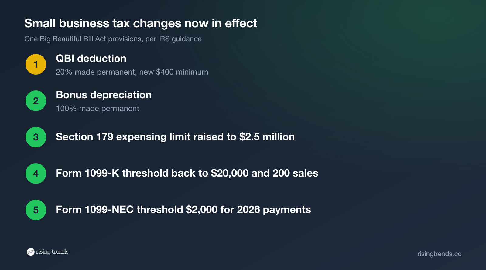 Small business tax changes now in effect: QBI, bonus depreciation, Section 179, 1099-K, 1099-NEC