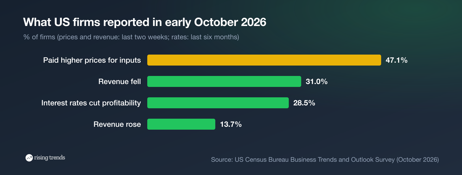 What US firms reported in October 2026: higher input prices, falling revenue, interest rates hurting profits, rising revenue