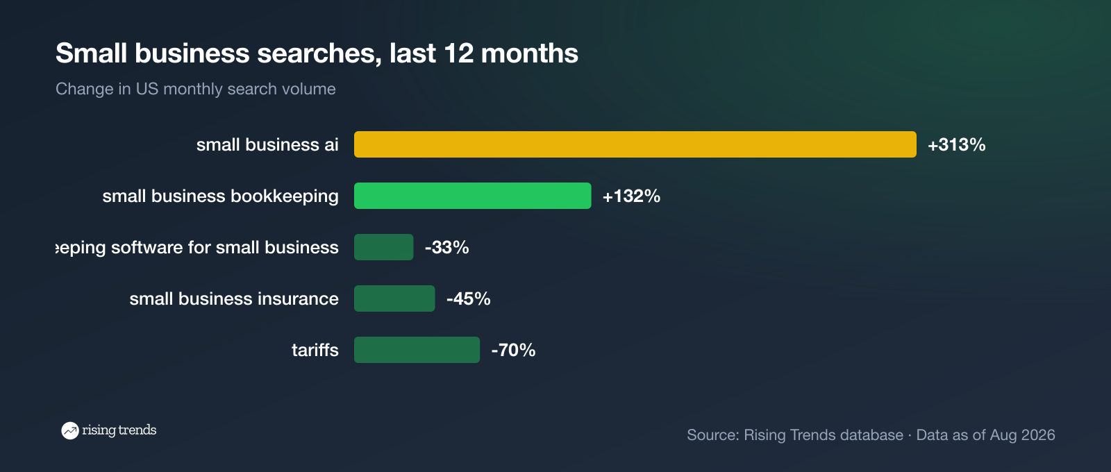 Small business search growth in the US over the last 12 months