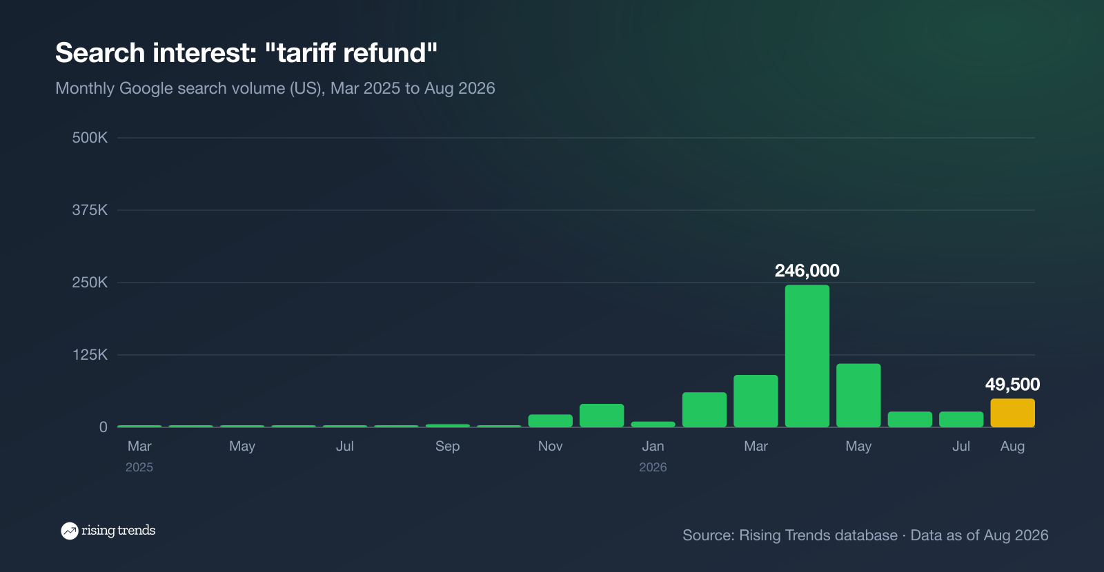 Search interest in "tariff refund" in the US, March 2025 to August 2026
