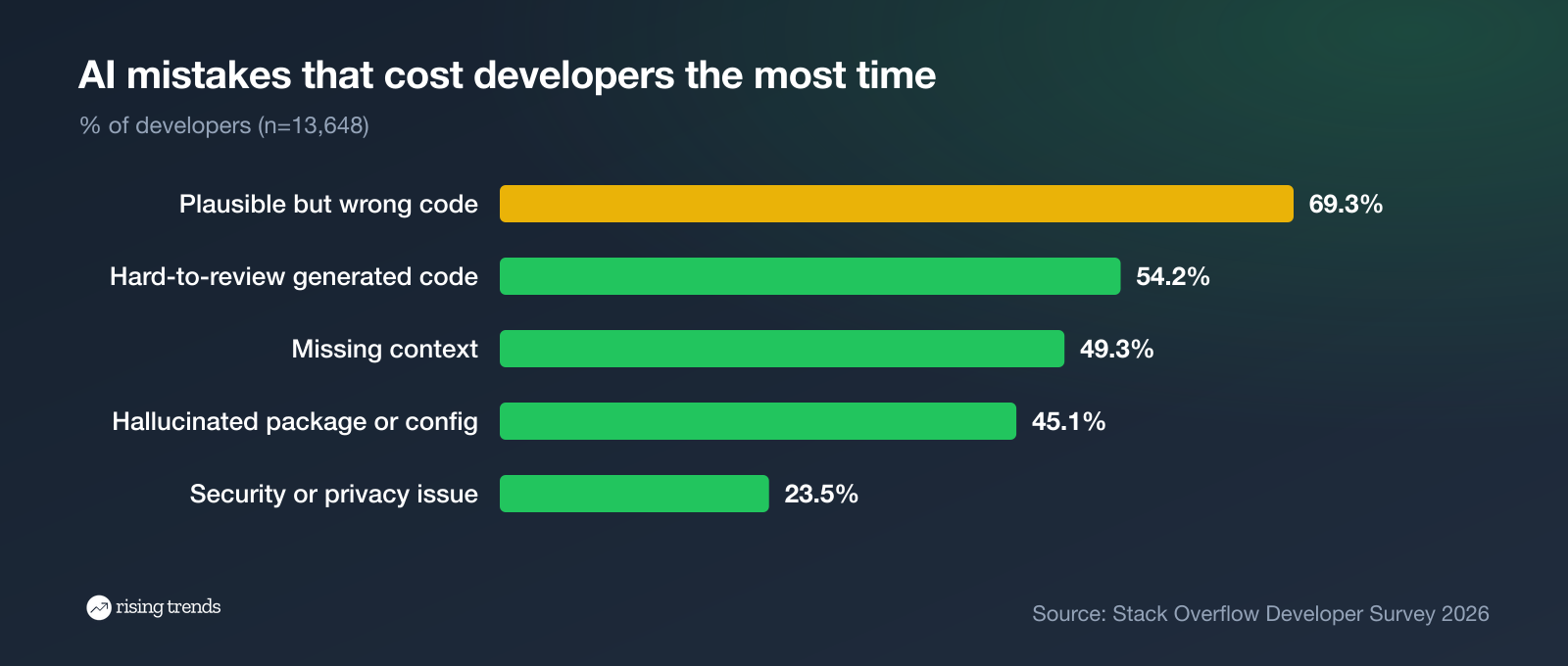 AI mistakes that cost developers the most time, Stack Overflow Developer Survey 2026