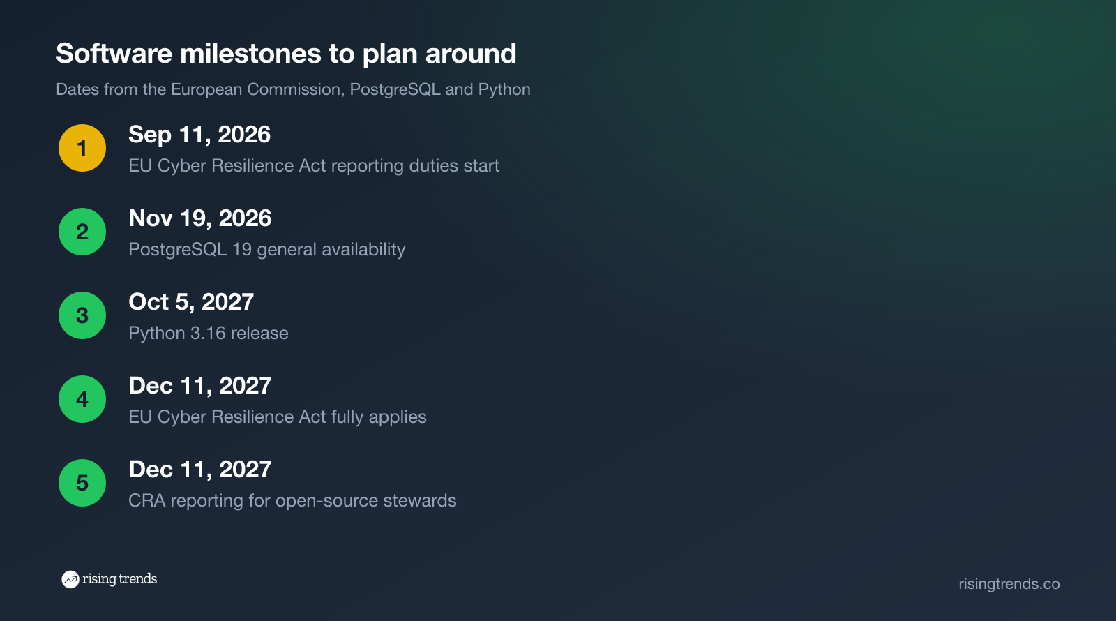 Software milestones to plan around: EU Cyber Resilience Act, PostgreSQL 19, Python 3.16