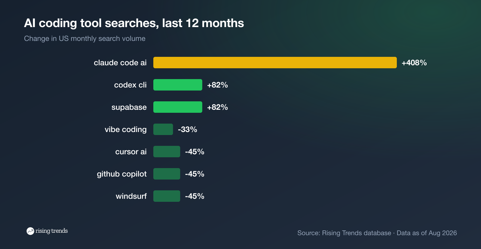 AI coding tool search growth in the US over the last 12 months