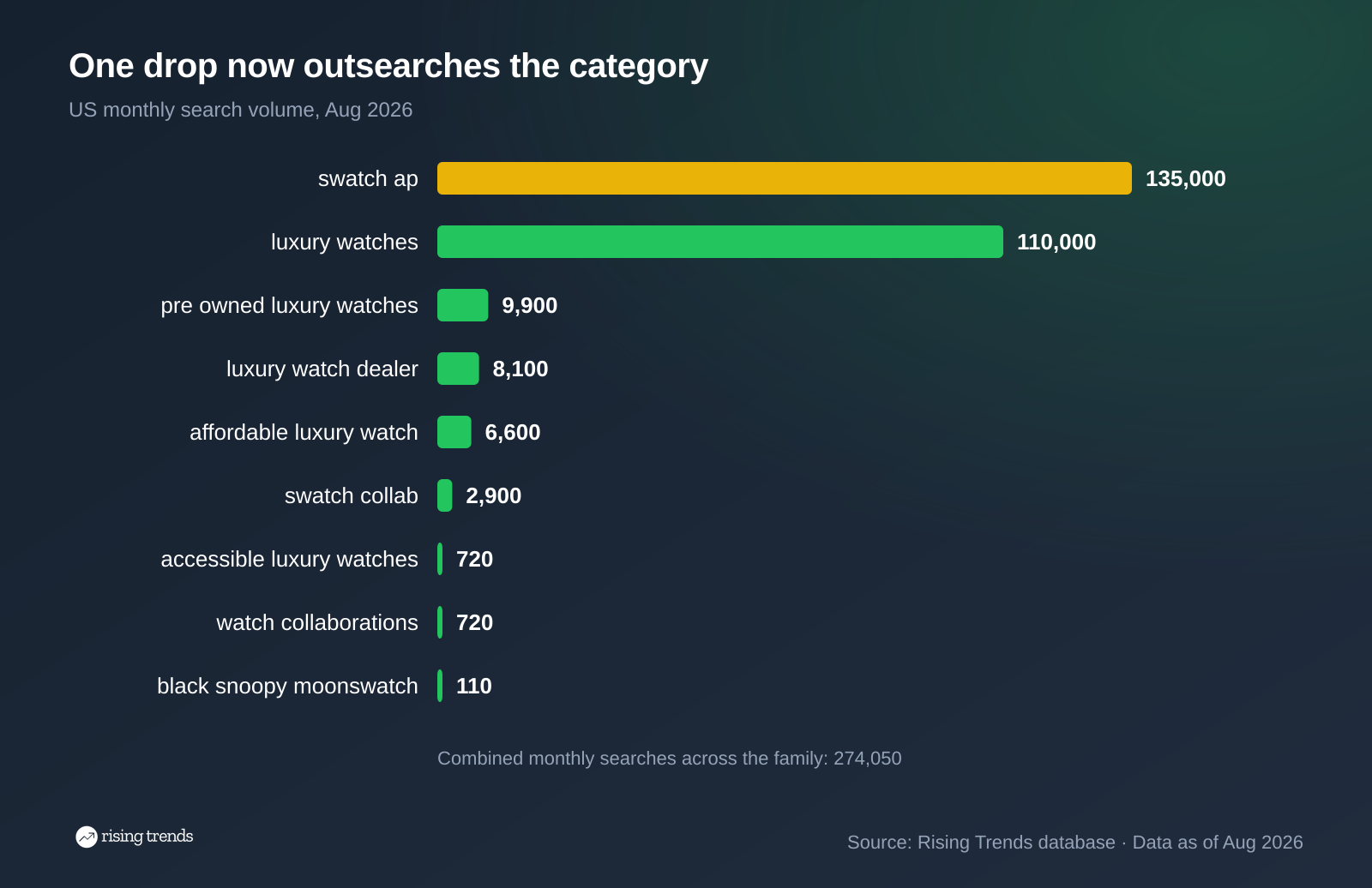Horizontal bar chart: One drop now outsearches the category. swatch ap 135,000, luxury watches 110,000, pre owned luxury watches 9,900, luxury watch dealer 8,100, affordable luxury watch 6,600, swatch collab 2,900, accessible luxury watches 720, watch collaborations 720, black snoopy moonswatch 110