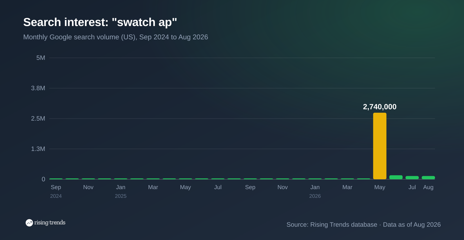Bar chart of monthly Google search volume for swatch ap from Sep 2024 to Aug 2026, 10 to 135,000, peak 2,740,000 in May 2026