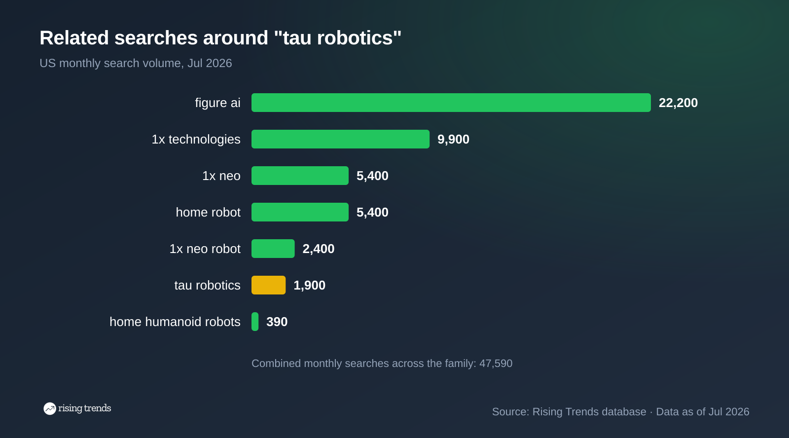 Horizontal bar chart: Related searches around tau robotics. figure ai 22,200, 1x technologies 9,900, 1x neo 5,400, home robot 5,400, 1x neo robot 2,400, tau robotics 1,900, home humanoid robots 390