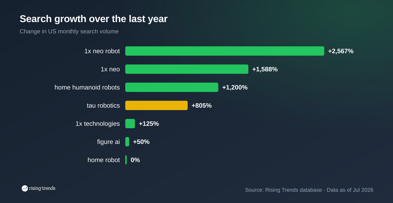 Horizontal bar chart: Search growth over the last year. 1x neo robot +2,567%, 1x neo +1,588%, home humanoid robots +1,200%, tau robotics +805%, 1x technologies +125%, figure ai +50%, home robot 0%