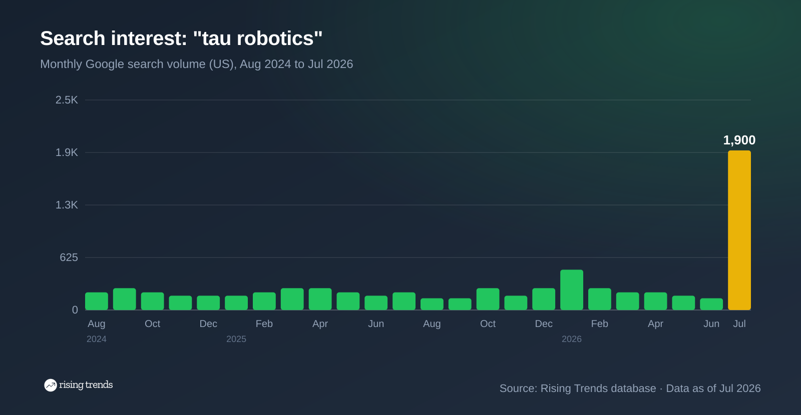 Bar chart of monthly Google search volume for tau robotics from Aug 2024 to Jul 2026, 210 to 1,900, peak 1,900 in Jul 2026