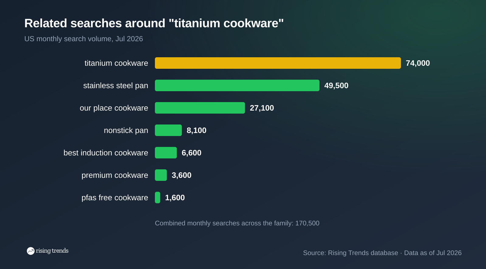 Horizontal bar chart: Related searches around "titanium cookware". titanium cookware 74,000, stainless steel pan 49,500, our place cookware 27,100, nonstick pan 8,100, best induction cookware 6,600, premium cookware 3,600, pfas free cookware 1,600