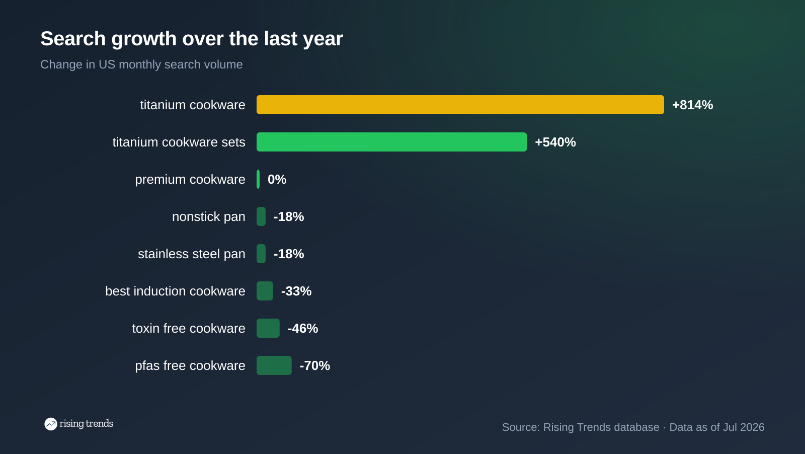Horizontal bar chart: Search growth over the last year. titanium cookware +814%, titanium cookware sets +540%, premium cookware 0%, nonstick pan -18%, stainless steel pan -18%, best induction cookware -33%, toxin free cookware -46%, pfas free cookware -70%