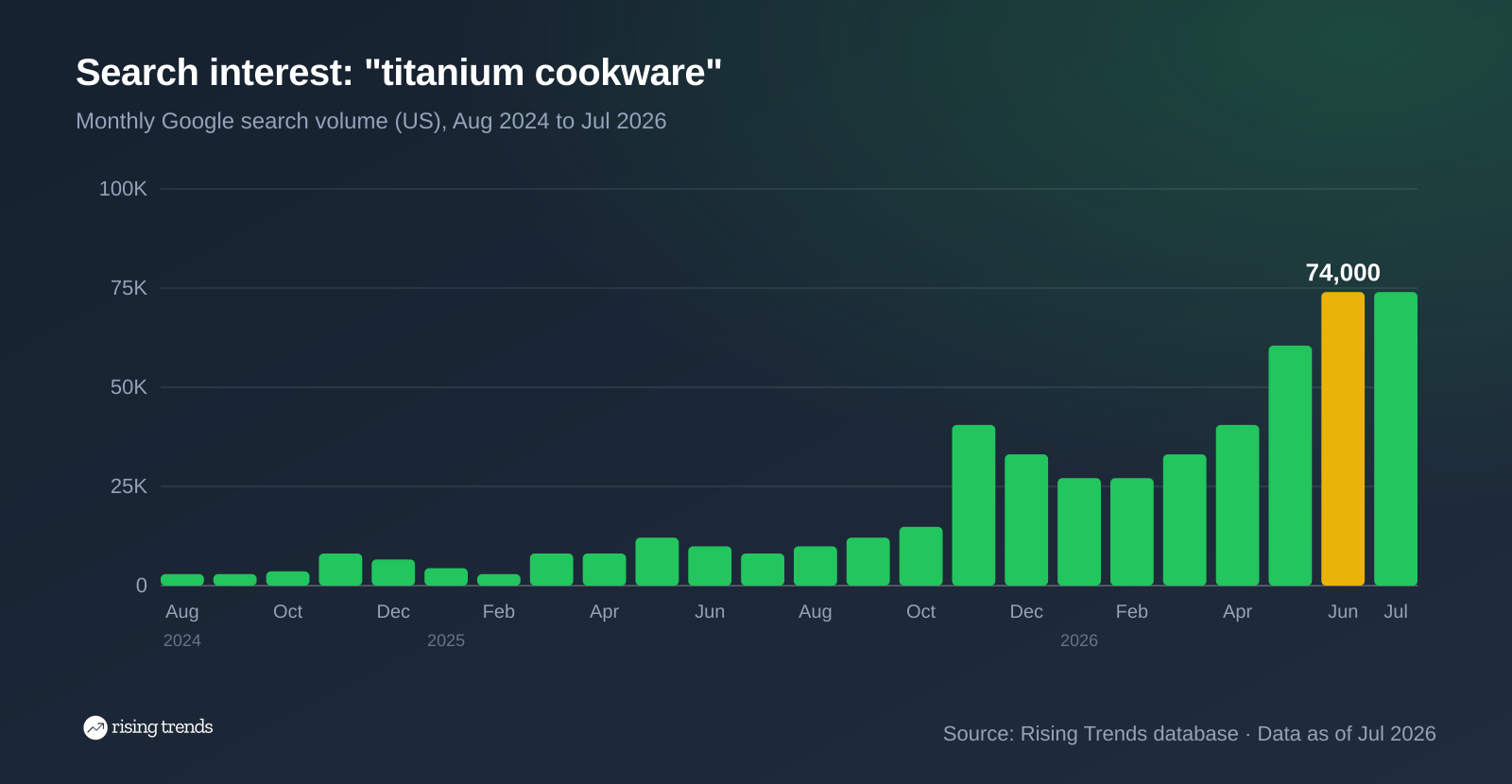 Bar chart of monthly Google search volume for titanium cookware from Aug 2024 to Jul 2026, 2,900 to 74,000, peak 74,000 in Jun 2026