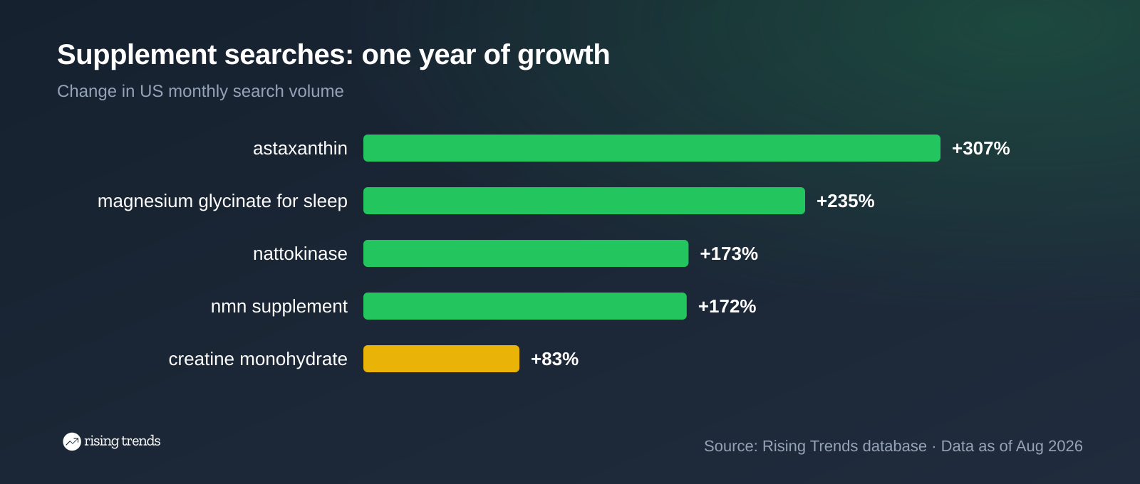 One-year search growth, 5 supplement terms: astaxanthin 307%, magnesium glycinate 235%, creatine monohydrate 83%