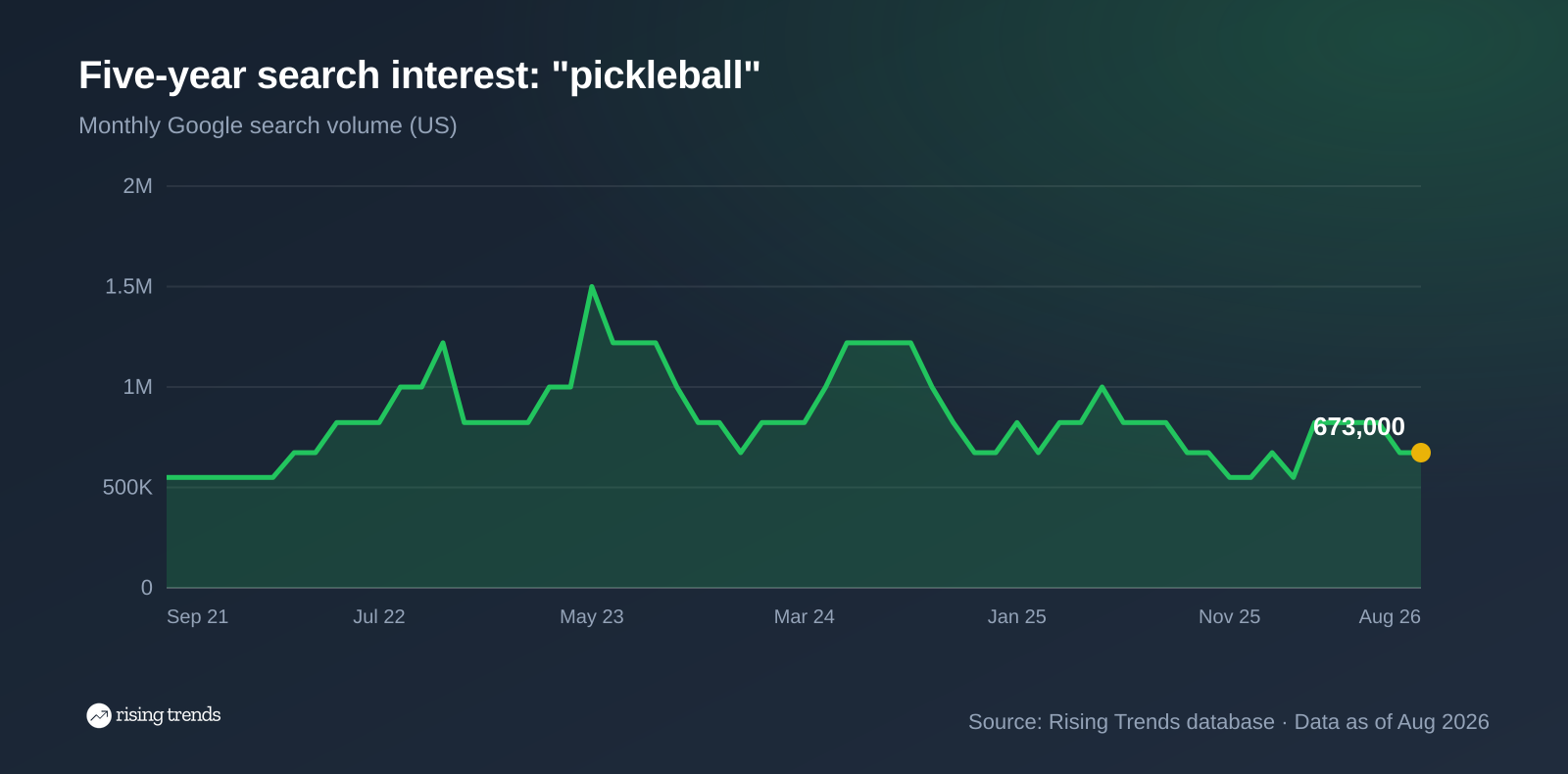 Pickleball monthly searches peaked at 1,500,000 in May 2023 and fell to 673,000 by August 2026