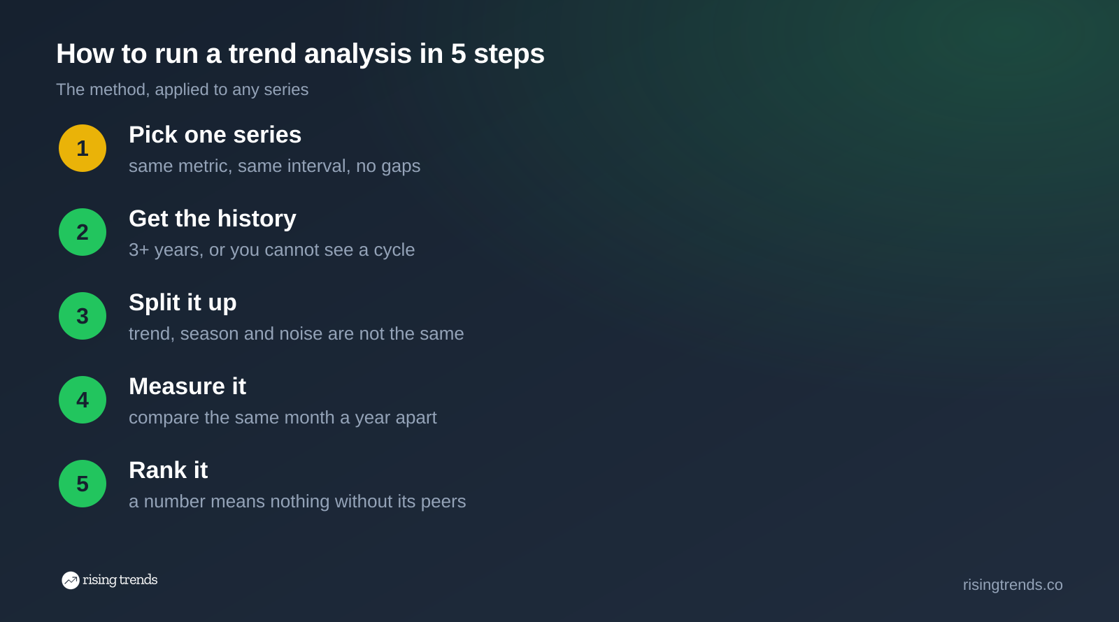 Five steps of trend analysis: pick 1 series, get 3 years of history, split trend from season, then measure year over year