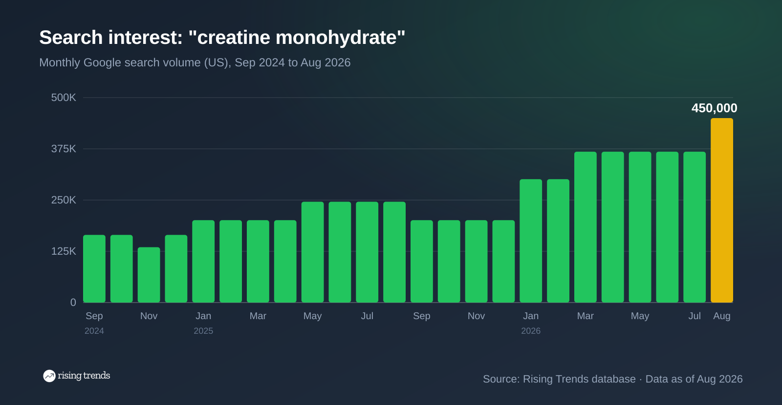 Creatine monohydrate monthly searches climbed from 201,000 to 450,000 between September 2024 and August 2026