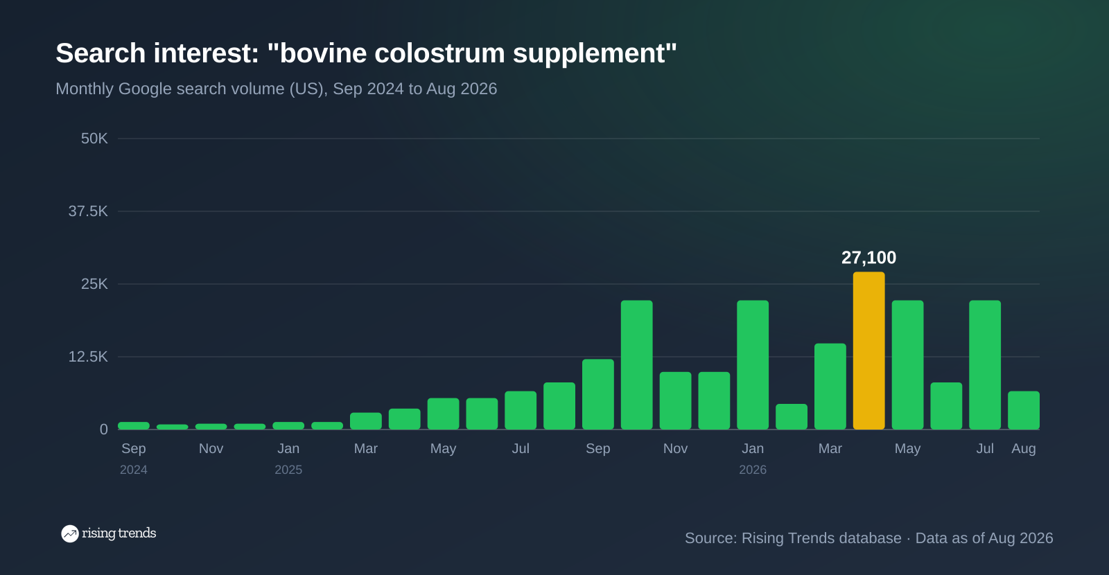 Bovine colostrum supplement searches spike to 27,100 then fall back to 6,600 by August 2026