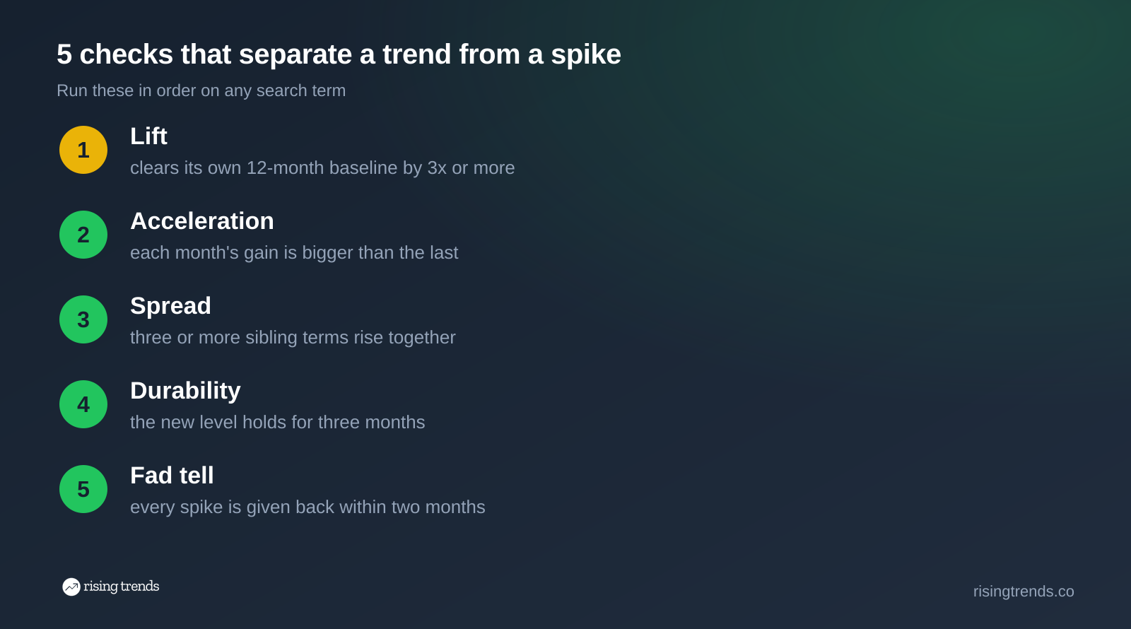 Trend forecasting checklist: 5 checks covering lift of 3x, acceleration, spread, durability and fads