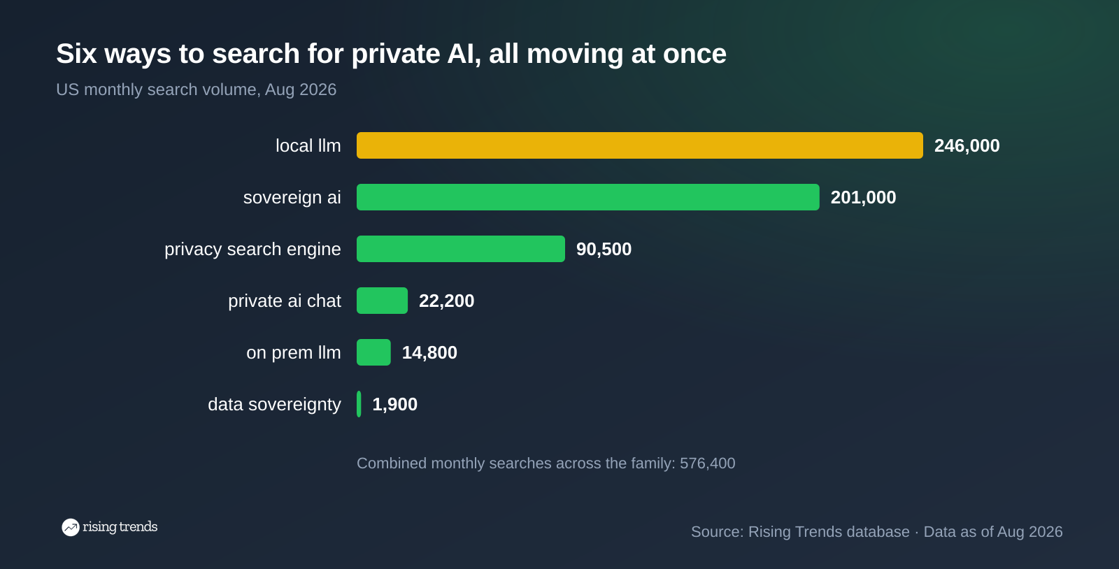 Monthly US searches in August 2026 for local llm 246,000, sovereign ai 201,000 and four related private AI terms