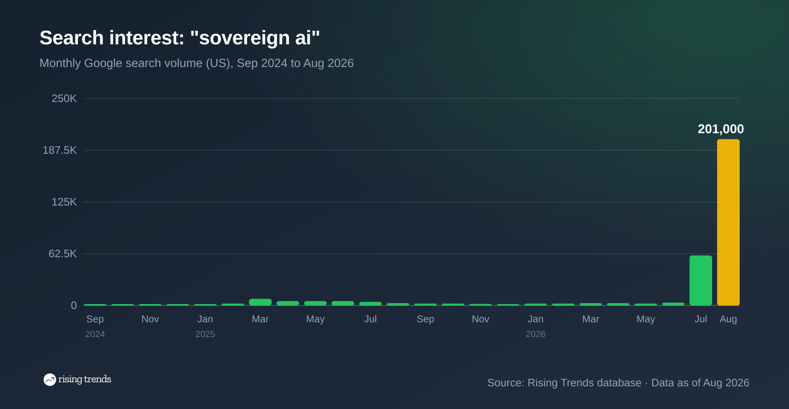Sovereign AI monthly US searches, 880 in December 2024 rising to 201,000 in August 2026