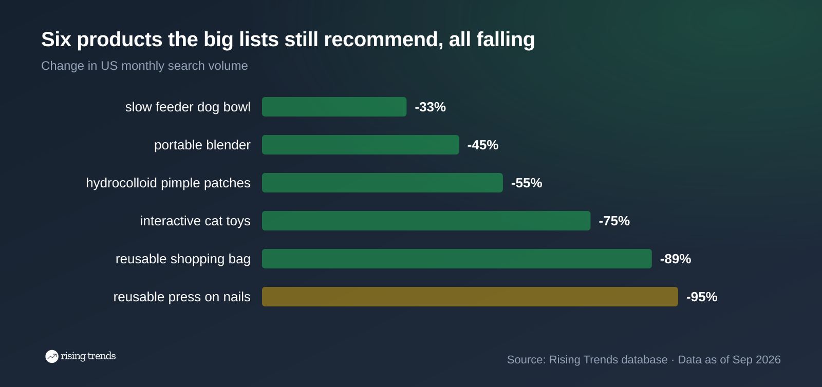 Six dropshipping products falling in US search demand, reusable press on nails down 95%, slow feeder dog bowl down 33%