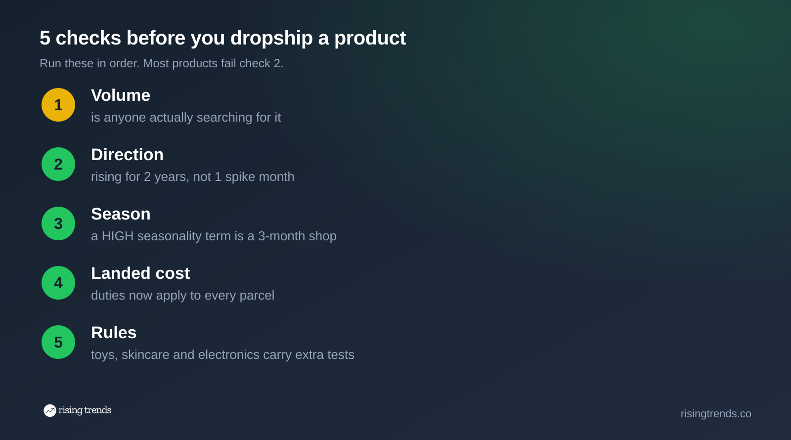 The 5 checks before dropshipping a product: volume, 2-year direction, seasonality, landed cost and compliance rules
