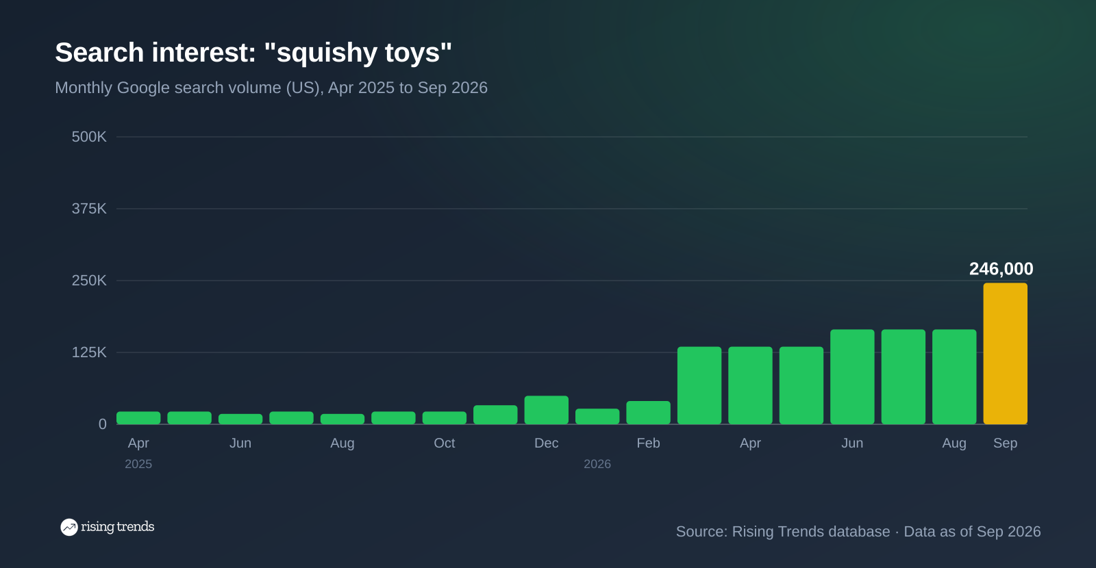 Squishy toys US monthly searches rising from 22,200 to 246,000 between April 2025 and September 2026