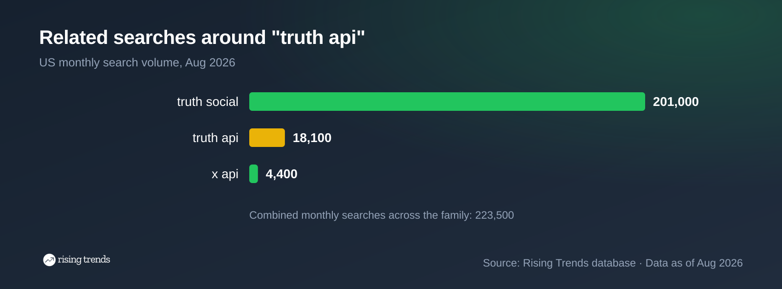 Horizontal bar chart: Related searches around "truth api". truth social 201,000, truth api 18,100, x api 4,400