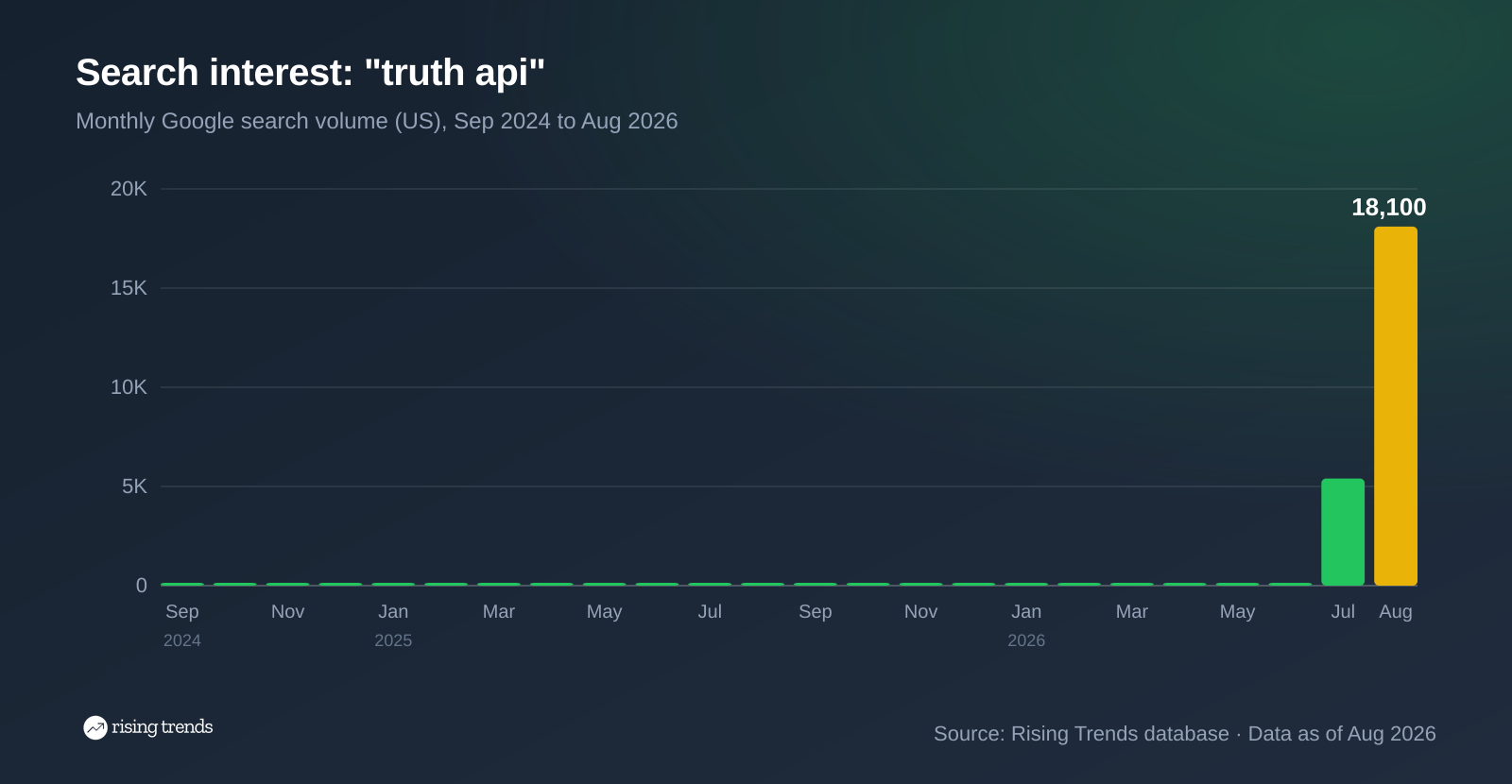 Bar chart of monthly Google search volume for truth api from Sep 2024 to Aug 2026, 0 to 18,100, peak 18,100 in Aug 2026