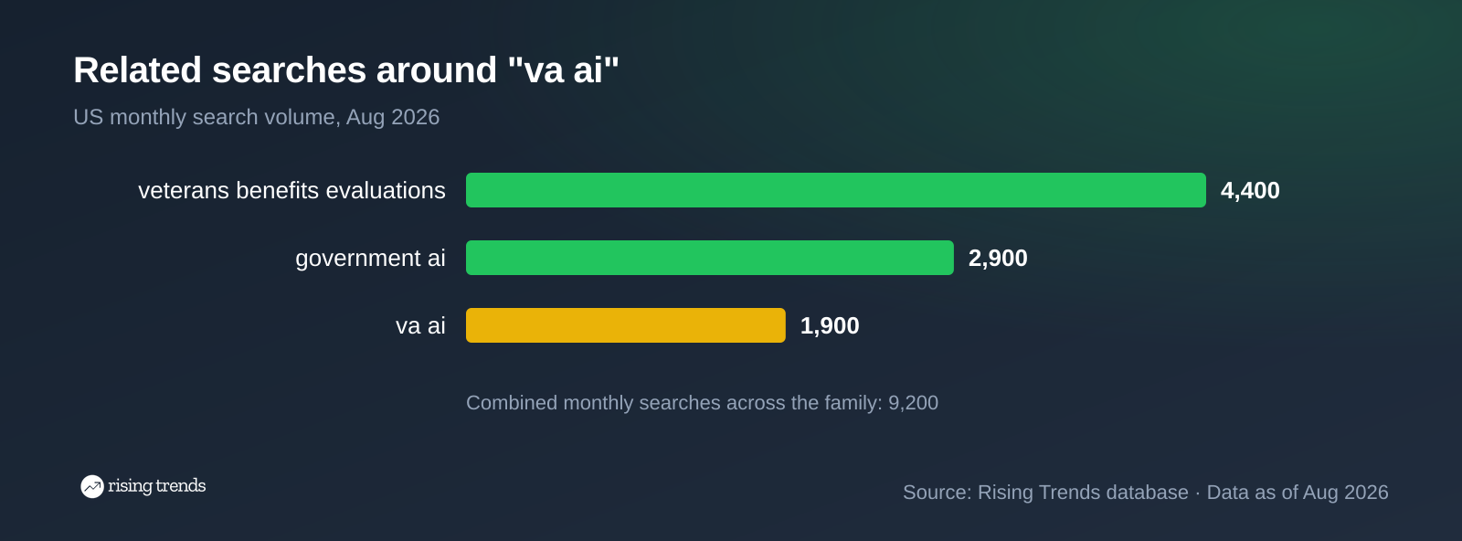 Horizontal bar chart: Related searches around "va ai". veterans benefits evaluations 4,400, government ai 2,900, va ai 1,900
