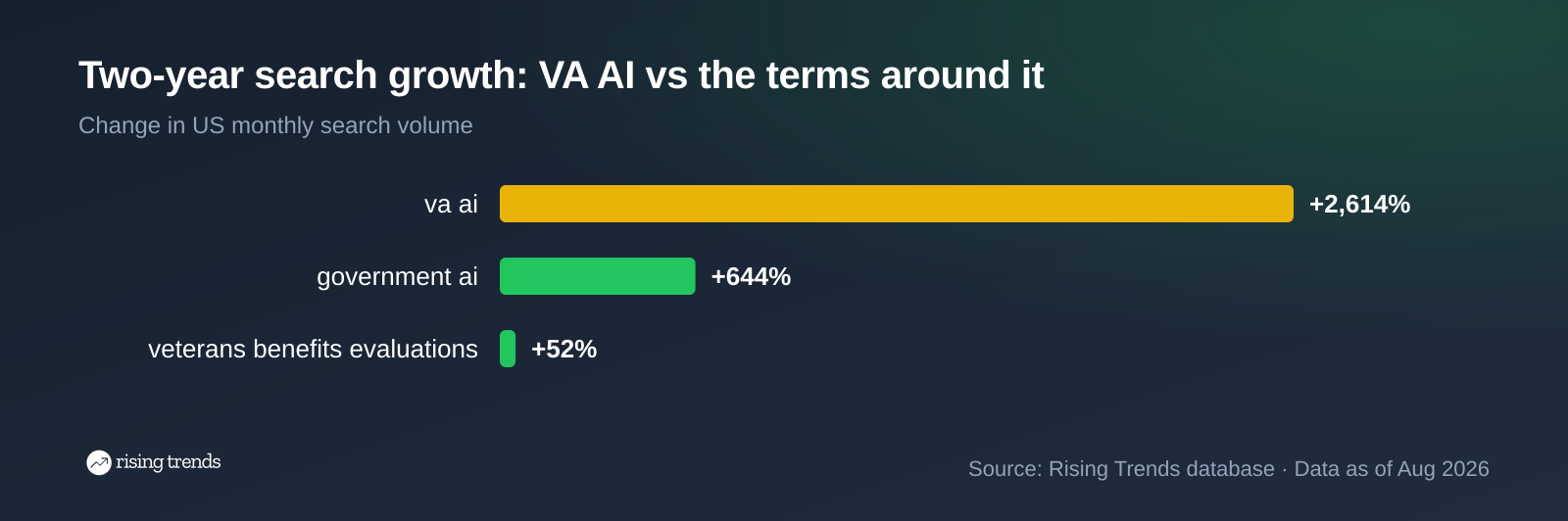 Horizontal bar chart: Two-year search growth: VA AI vs the terms around it. va ai +2,614%, government ai +644%, veterans benefits evaluations +52%
