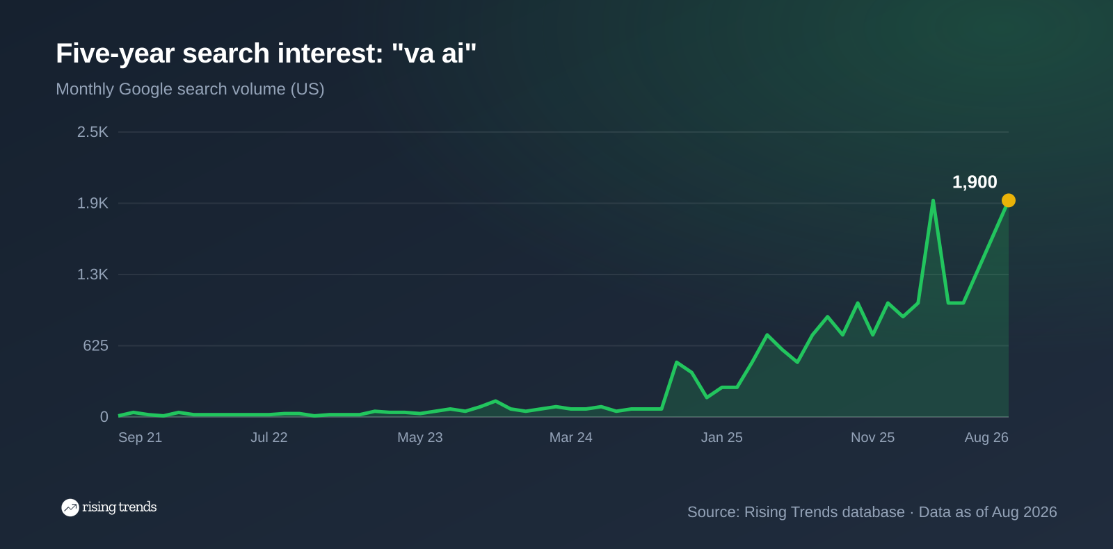 Line chart of monthly Google search volume for va ai over 60 months, from 10 in Sep 2021 to 1,900 in Aug 2026, peak 1,900 in Mar 2026