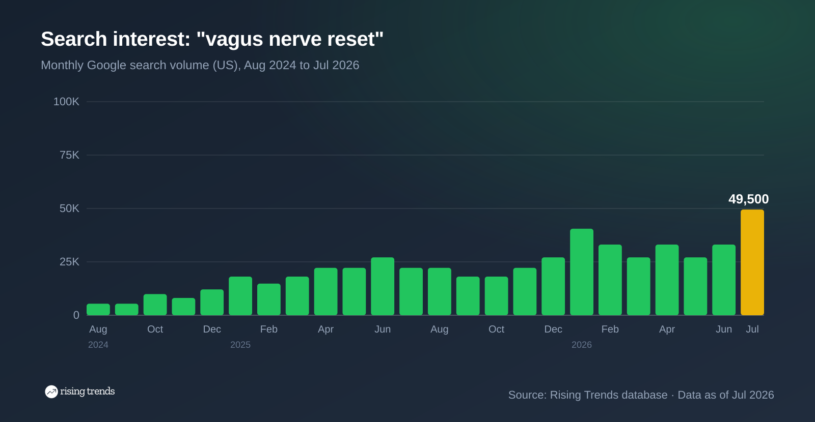 Bar chart of monthly Google search volume for vagus nerve reset from Aug 2024 to Jul 2026, 5,400 to 49,500, peak 49,500 in Jul 2026