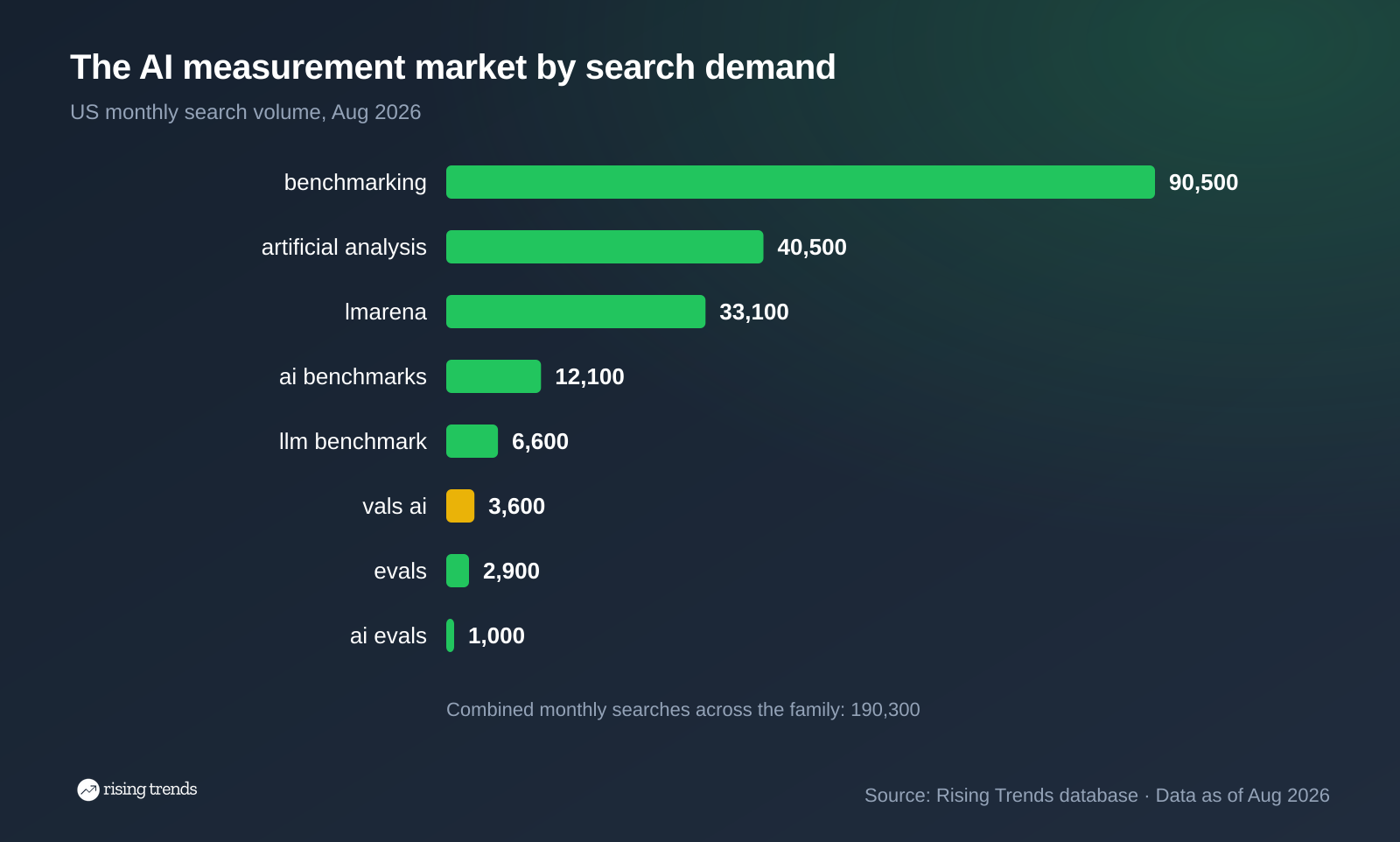 Horizontal bar chart: The AI measurement market by search demand. benchmarking 90,500, artificial analysis 40,500, lmarena 33,100, ai benchmarks 12,100, llm benchmark 6,600, vals ai 3,600, evals 2,900, ai evals 1,000