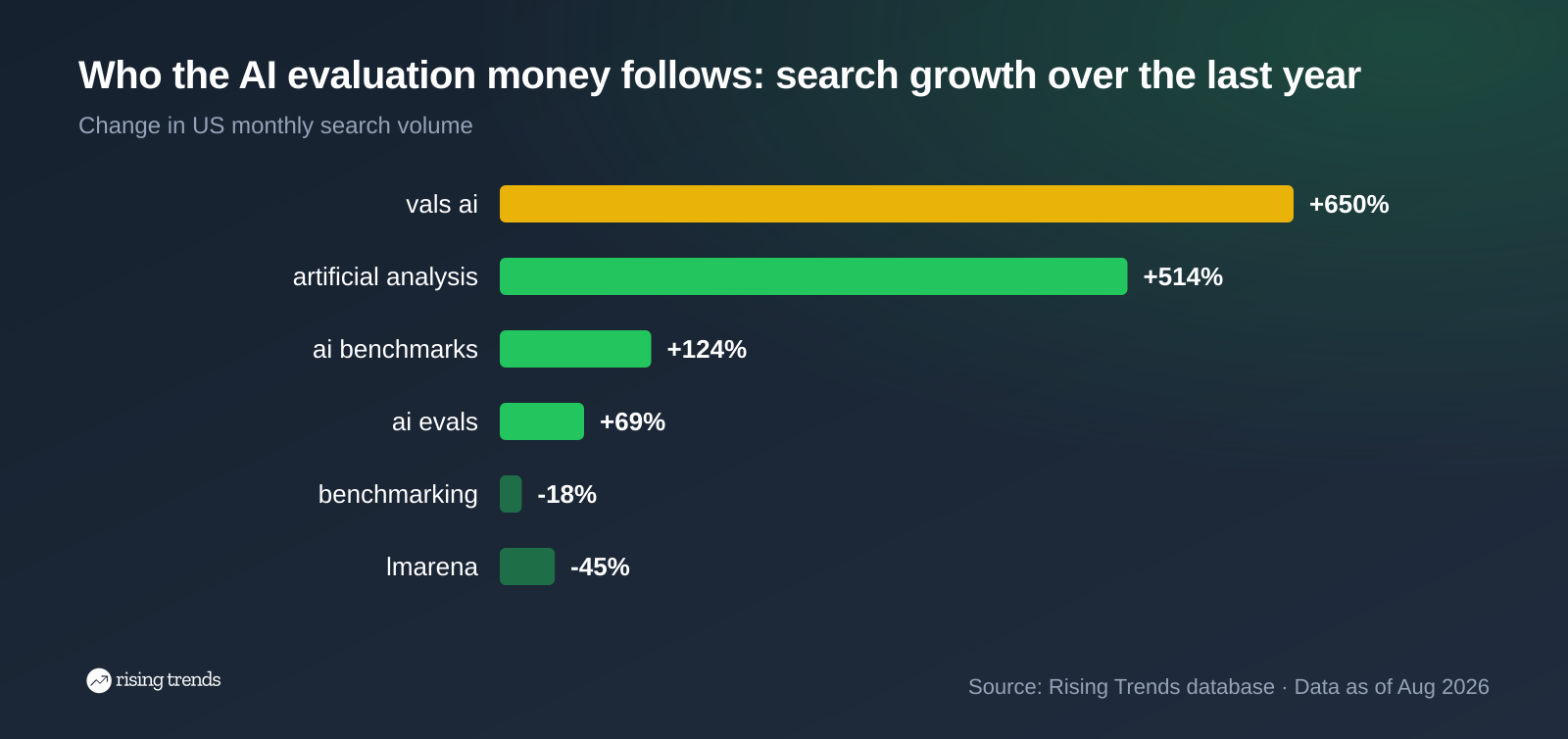 Horizontal bar chart: Who the AI evaluation money follows: search growth over the last year. vals ai +650%, artificial analysis +514%, ai benchmarks +124%, ai evals +69%, benchmarking -18%, lmarena -45%