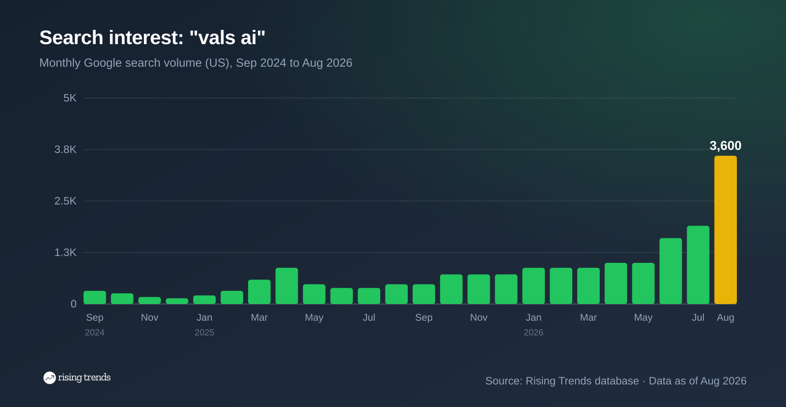 Bar chart of monthly Google search volume for vals ai from Sep 2024 to Aug 2026, 320 to 3,600, peak 3,600 in Aug 2026