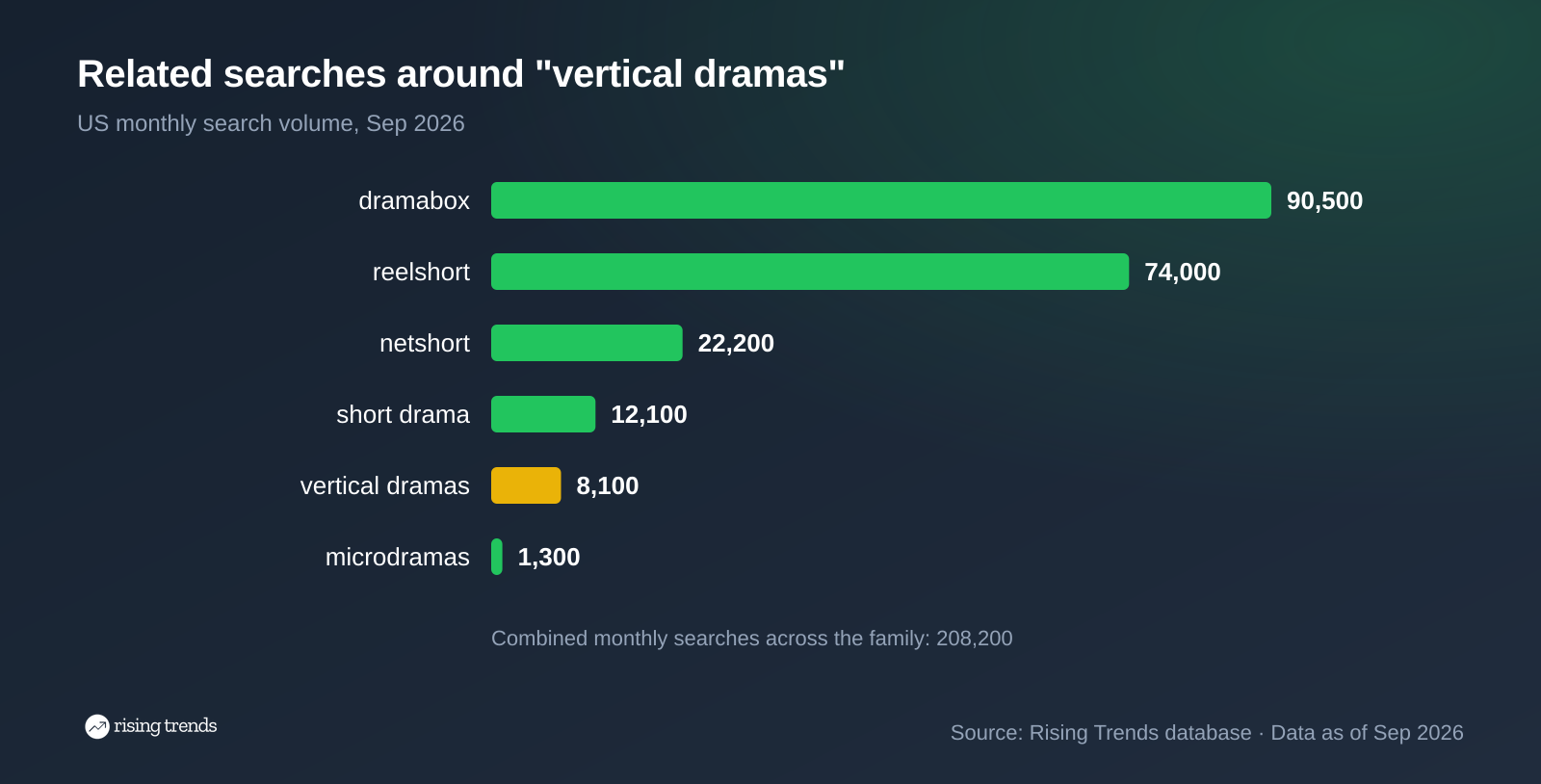Horizontal bar chart: Related searches around "vertical dramas". dramabox 90,500, reelshort 74,000, netshort 22,200, short drama 12,100, vertical dramas 8,100, microdramas 1,300