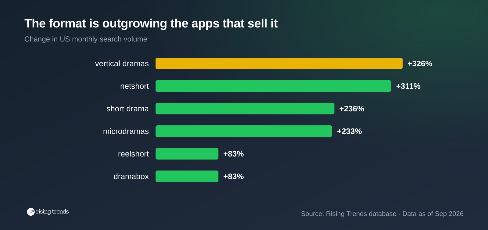 Horizontal bar chart: The format is outgrowing the apps that sell it. vertical dramas +326%, netshort +311%, short drama +236%, microdramas +233%, reelshort +83%, dramabox +83%