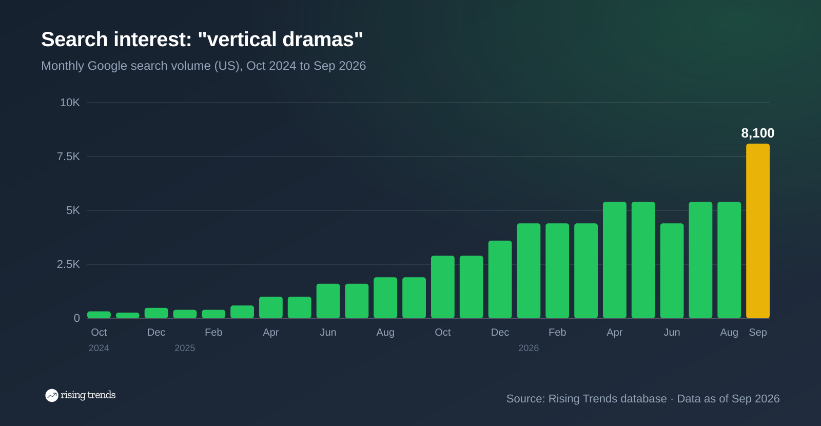 Bar chart of monthly Google search volume for vertical dramas from Oct 2024 to Sep 2026, 320 to 8,100, peak 8,100 in Sep 2026