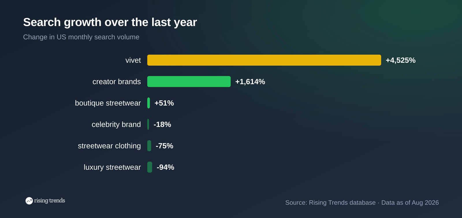 Horizontal bar chart: Search growth over the last year. vivet +4,525%, creator brands +1,614%, boutique streetwear +51%, celebrity brand -18%, streetwear clothing -75%, luxury streetwear -94%