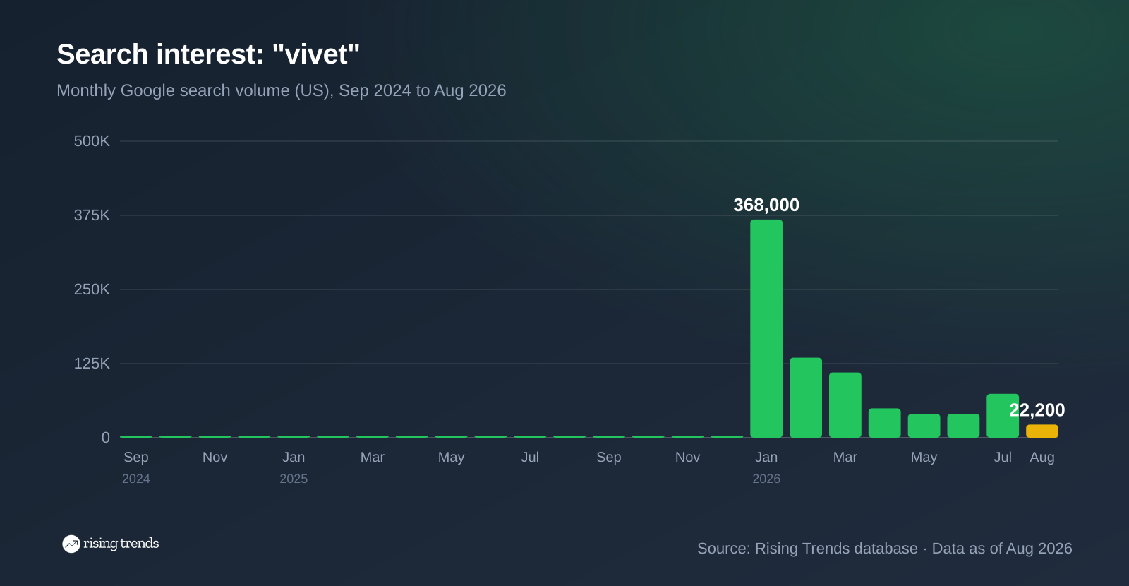 Bar chart of monthly Google search volume for vivet from Sep 2024 to Aug 2026, 390 to 22,200, peak 368,000 in Jan 2026