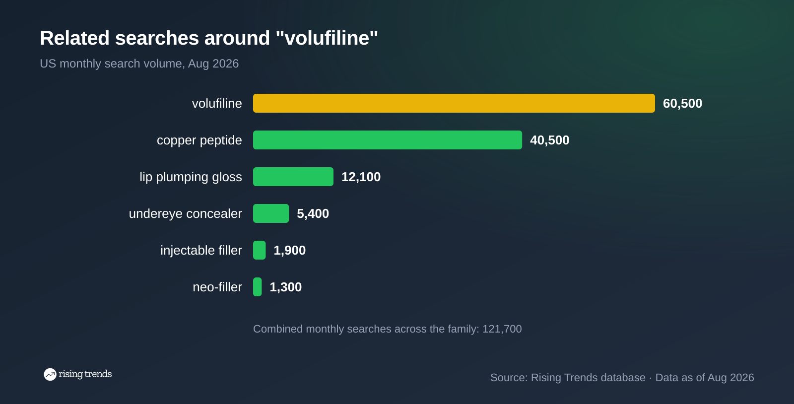 Horizontal bar chart: Related searches around "volufiline". volufiline 60,500, copper peptide 40,500, lip plumping gloss 12,100, undereye concealer 5,400, injectable filler 1,900, neo-filler 1,300