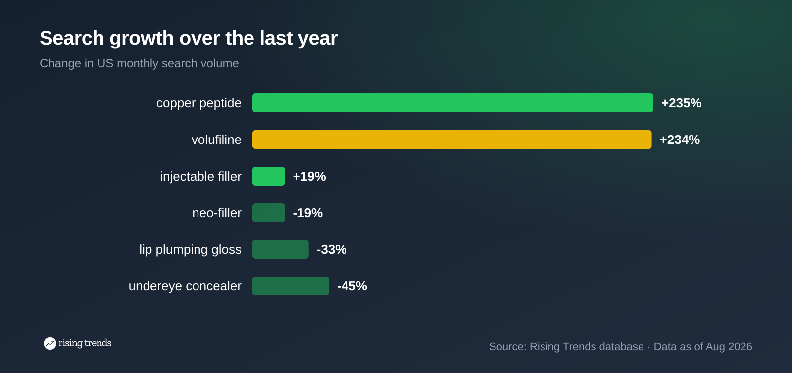 Horizontal bar chart: Search growth over the last year. copper peptide +235%, volufiline +234%, injectable filler +19%, neo-filler -19%, lip plumping gloss -33%, undereye concealer -45%