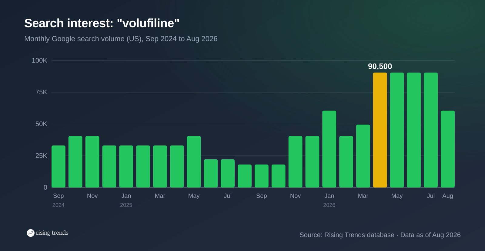Bar chart of monthly Google search volume for volufiline from Sep 2024 to Aug 2026, 33,100 to 60,500, peak 90,500 in Apr 2026