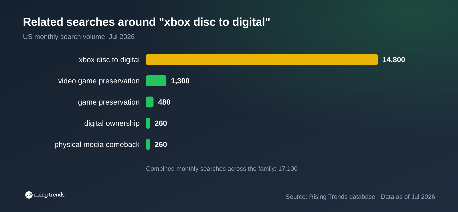 Horizontal bar chart: Related searches around "xbox disc to digital". xbox disc to digital 14,800, video game preservation 1,300, game preservation 480, digital ownership 260, physical media comeback 260