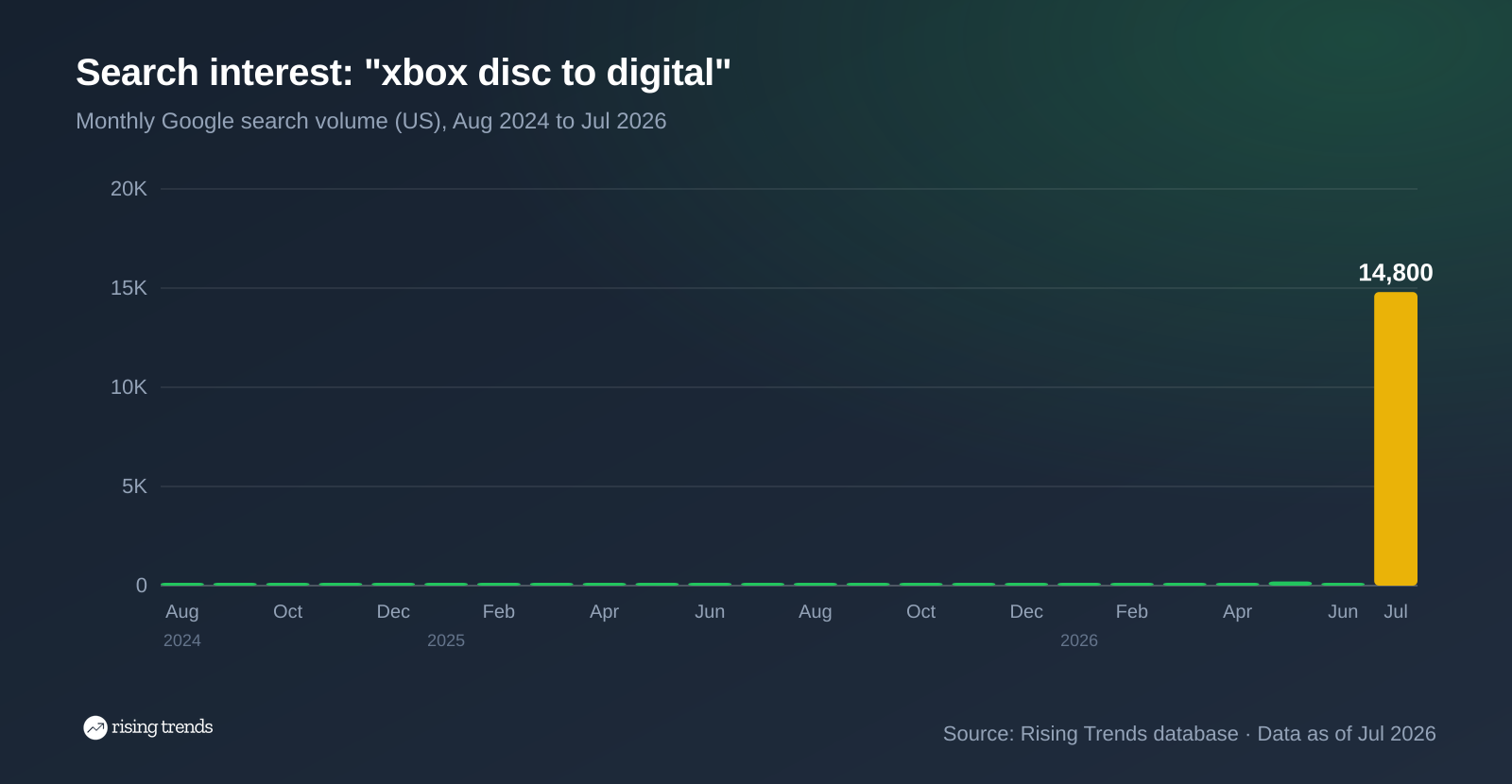 Bar chart of monthly Google search volume for xbox disc to digital from Aug 2024 to Jul 2026, 20 to 14,800, peak 14,800 in Jul 2026