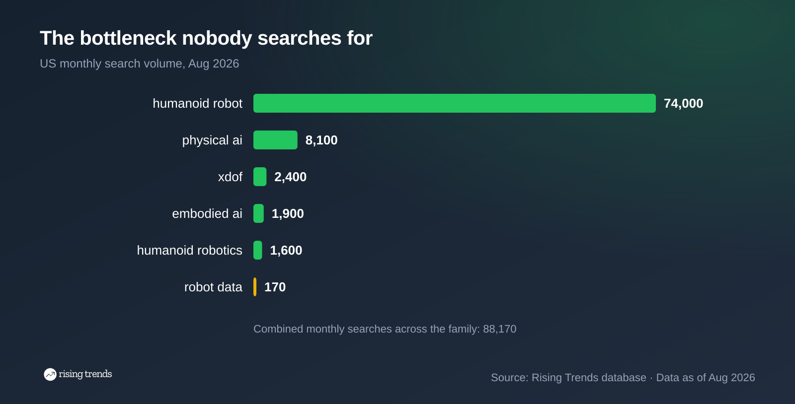 Horizontal bar chart: The bottleneck nobody searches for. humanoid robot 74,000, physical ai 8,100, xdof 2,400, embodied ai 1,900, humanoid robotics 1,600, robot data 170