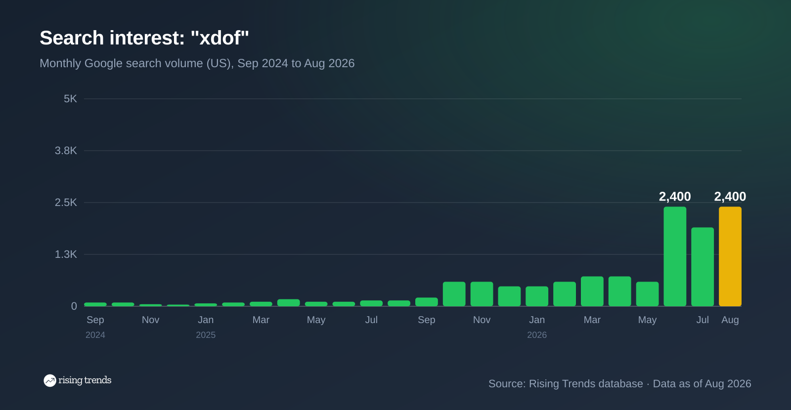 Bar chart of monthly Google search volume for xdof from Sep 2024 to Aug 2026, 90 to 2,400, peak 2,400 in Jun 2026